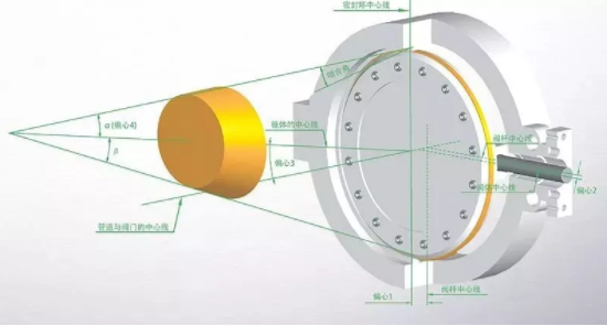 三偏心蝶閥的發(fā)展過程，原理及特點(diǎn)